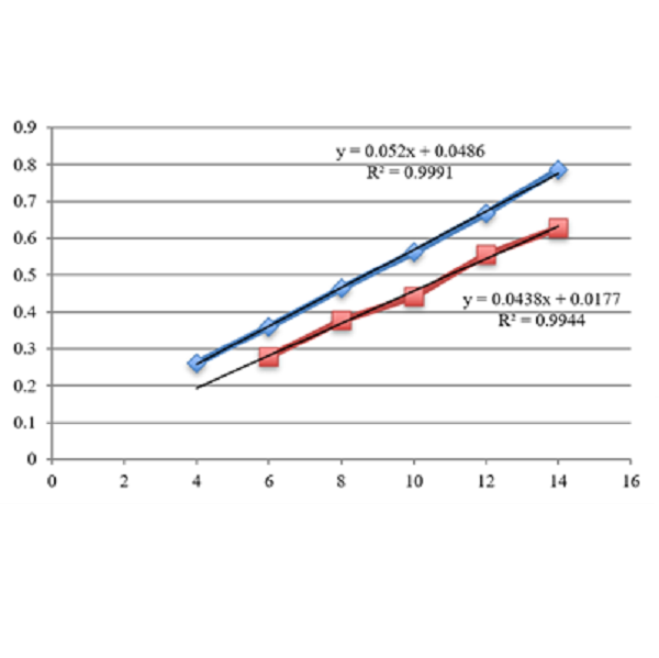  Total Phenolic and Flavonoid Compound of Crude and Purified Extract of Green Tea Leaves (Camellia sinensis)