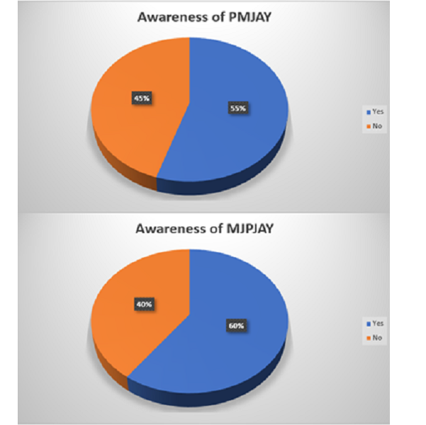 Knowledge of Public Health Insurance Schemes in People Living in Urban Slums: A Cross-Sectional Study from Western India