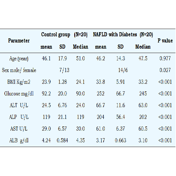 The Relation of Biomarkers in Serum Non-Alcohol Fatty Liver Disease with Diabetes Mellitus Type 2 and NAFLD Obese among Adults in Basrah Governorate