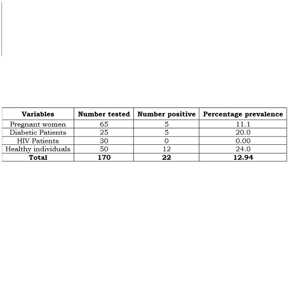 Assessing the Prevalence of Latent Tuberculosis Infection in Healthy and Immunocompromised Individuals in Dutsin-Ma Metropolis, Katsina State, Nigeria: A Cross-Sectional Study