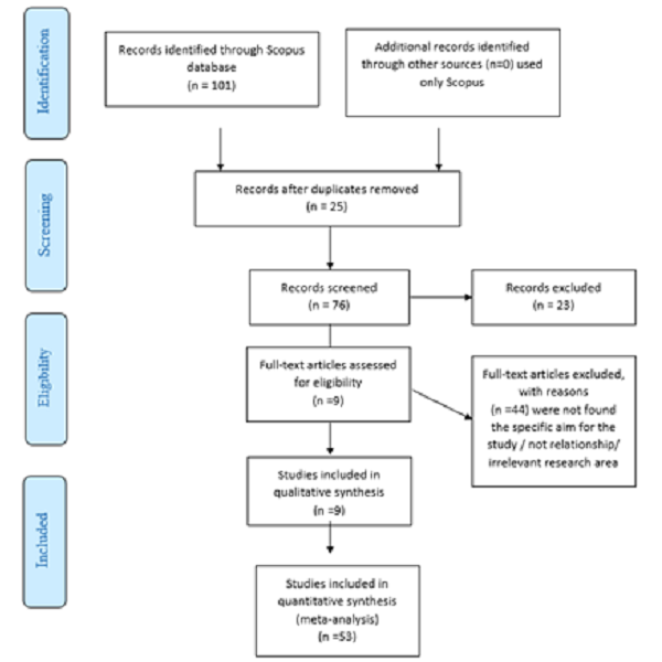 Association Between Vitamin D3 Deficiency and Postpartum Outcomes in Pregnant Women: A Systematic Literature Review and Meta Analysis