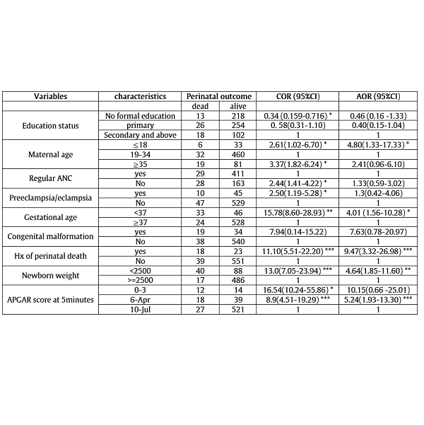 Magnitude of Perinatal Mortality and Associated Factors among Babies born in Hospital Vadodara, Gujarat
